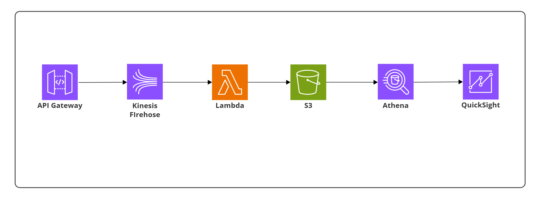 AWS Firehose Clickstream Pipeline