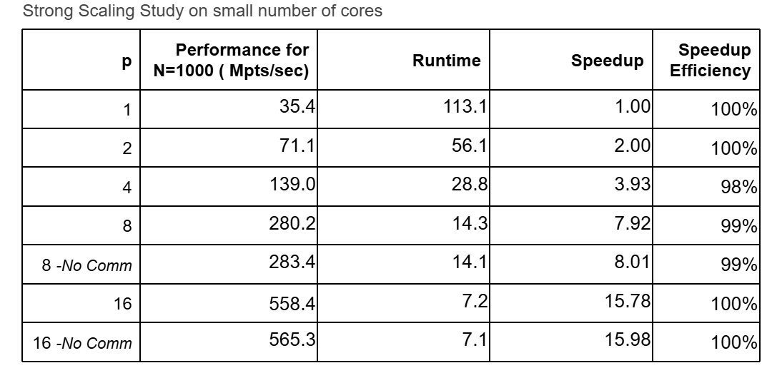 Strong Scaling Study on small number of cores
