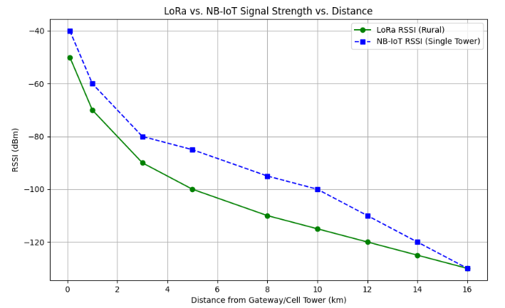 Signal Strength vs Distance