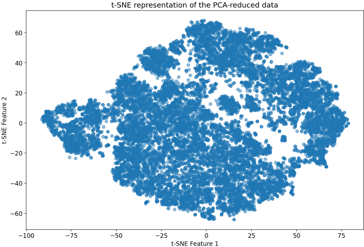 t-SNE plot